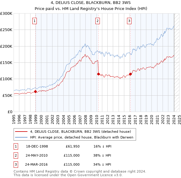 4, DELIUS CLOSE, BLACKBURN, BB2 3WS: Price paid vs HM Land Registry's House Price Index