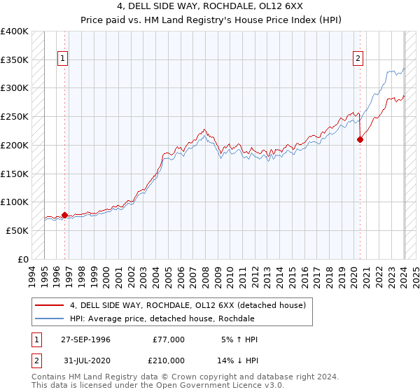 4, DELL SIDE WAY, ROCHDALE, OL12 6XX: Price paid vs HM Land Registry's House Price Index