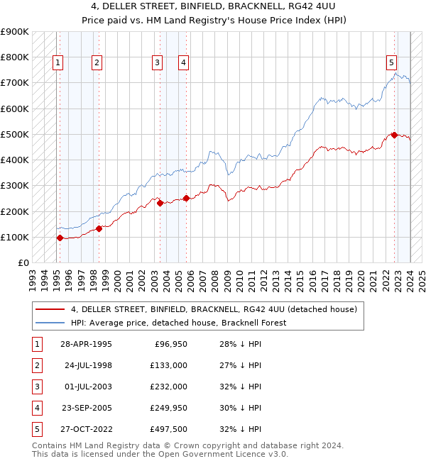 4, DELLER STREET, BINFIELD, BRACKNELL, RG42 4UU: Price paid vs HM Land Registry's House Price Index