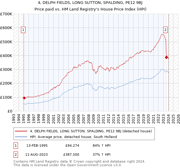 4, DELPH FIELDS, LONG SUTTON, SPALDING, PE12 9BJ: Price paid vs HM Land Registry's House Price Index