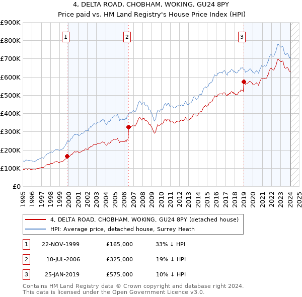 4, DELTA ROAD, CHOBHAM, WOKING, GU24 8PY: Price paid vs HM Land Registry's House Price Index