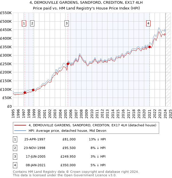 4, DEMOUVILLE GARDENS, SANDFORD, CREDITON, EX17 4LH: Price paid vs HM Land Registry's House Price Index
