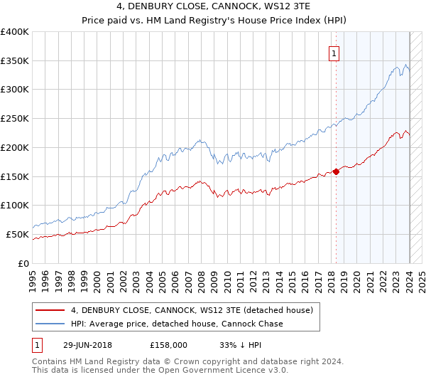 4, DENBURY CLOSE, CANNOCK, WS12 3TE: Price paid vs HM Land Registry's House Price Index