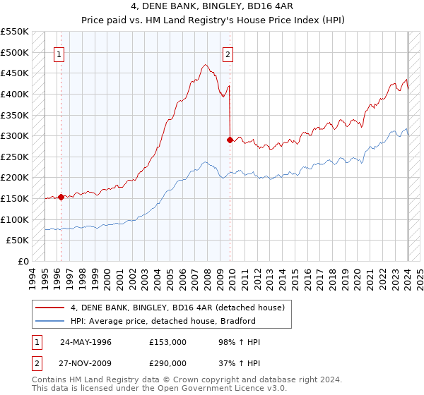 4, DENE BANK, BINGLEY, BD16 4AR: Price paid vs HM Land Registry's House Price Index