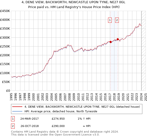 4, DENE VIEW, BACKWORTH, NEWCASTLE UPON TYNE, NE27 0GL: Price paid vs HM Land Registry's House Price Index