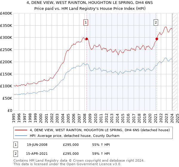 4, DENE VIEW, WEST RAINTON, HOUGHTON LE SPRING, DH4 6NS: Price paid vs HM Land Registry's House Price Index