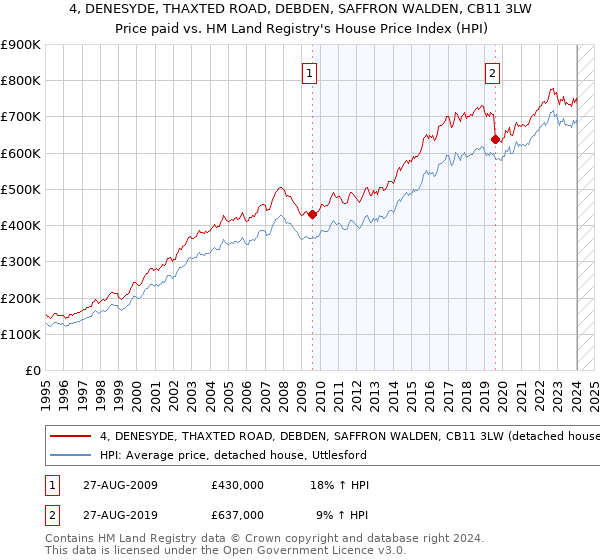 4, DENESYDE, THAXTED ROAD, DEBDEN, SAFFRON WALDEN, CB11 3LW: Price paid vs HM Land Registry's House Price Index