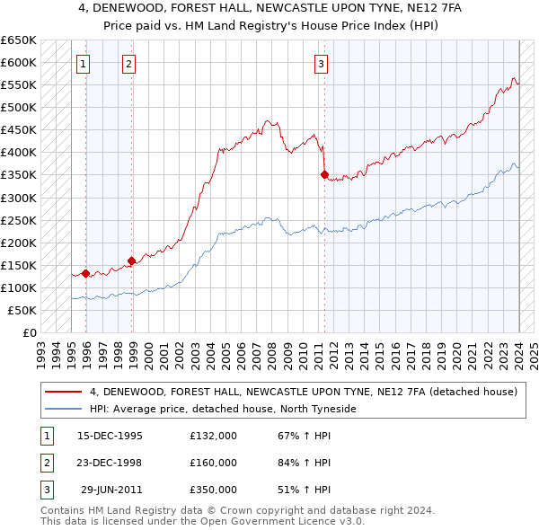 4, DENEWOOD, FOREST HALL, NEWCASTLE UPON TYNE, NE12 7FA: Price paid vs HM Land Registry's House Price Index