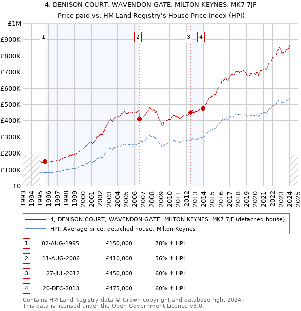 4, DENISON COURT, WAVENDON GATE, MILTON KEYNES, MK7 7JF: Price paid vs HM Land Registry's House Price Index