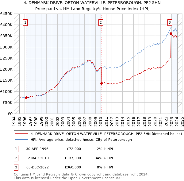 4, DENMARK DRIVE, ORTON WATERVILLE, PETERBOROUGH, PE2 5HN: Price paid vs HM Land Registry's House Price Index