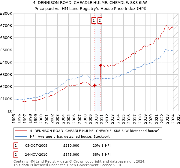 4, DENNISON ROAD, CHEADLE HULME, CHEADLE, SK8 6LW: Price paid vs HM Land Registry's House Price Index