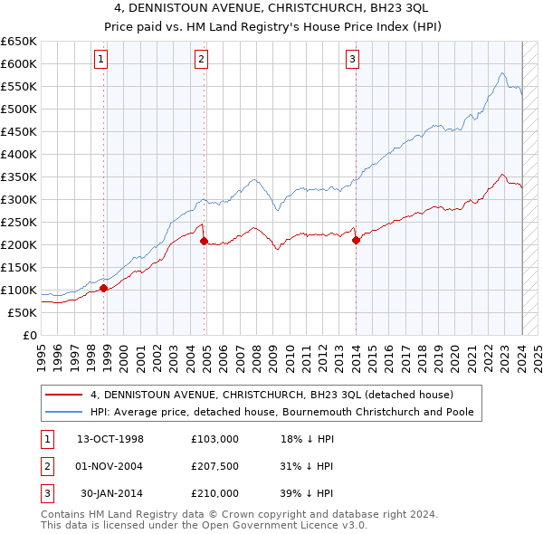 4, DENNISTOUN AVENUE, CHRISTCHURCH, BH23 3QL: Price paid vs HM Land Registry's House Price Index