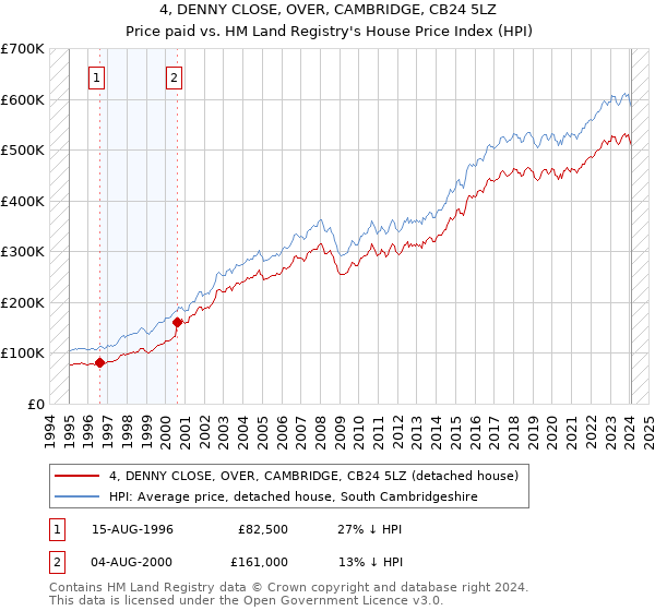 4, DENNY CLOSE, OVER, CAMBRIDGE, CB24 5LZ: Price paid vs HM Land Registry's House Price Index