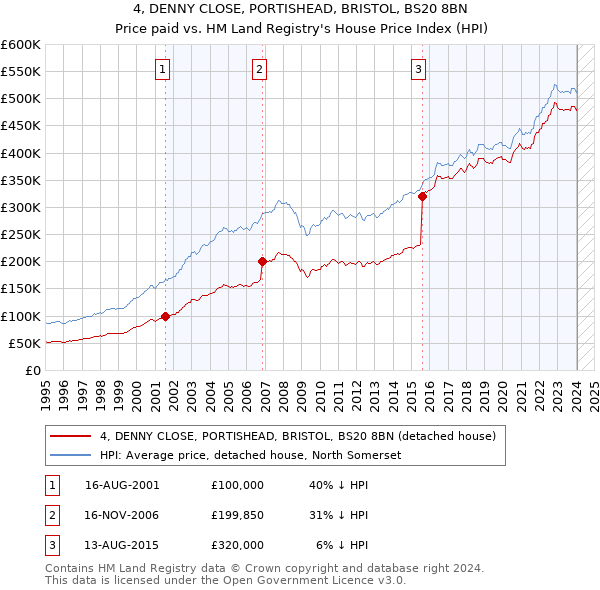 4, DENNY CLOSE, PORTISHEAD, BRISTOL, BS20 8BN: Price paid vs HM Land Registry's House Price Index