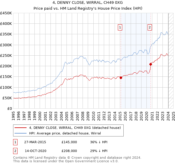 4, DENNY CLOSE, WIRRAL, CH49 0XG: Price paid vs HM Land Registry's House Price Index