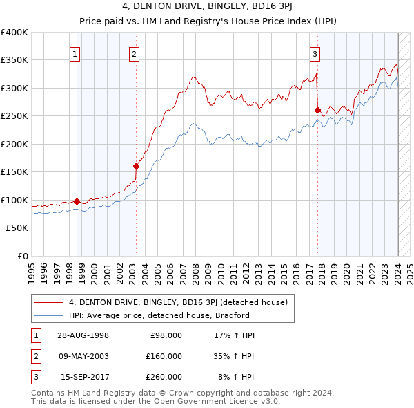 4, DENTON DRIVE, BINGLEY, BD16 3PJ: Price paid vs HM Land Registry's House Price Index