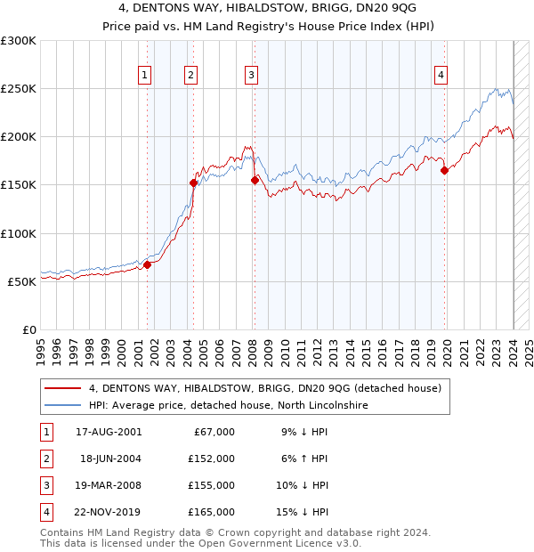 4, DENTONS WAY, HIBALDSTOW, BRIGG, DN20 9QG: Price paid vs HM Land Registry's House Price Index