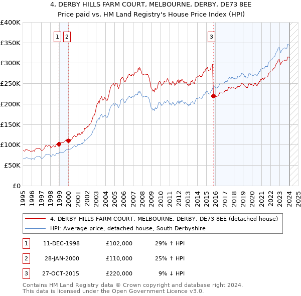 4, DERBY HILLS FARM COURT, MELBOURNE, DERBY, DE73 8EE: Price paid vs HM Land Registry's House Price Index