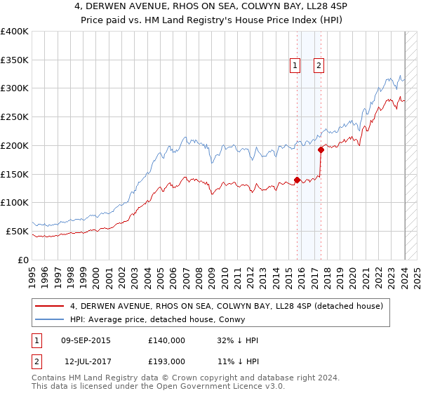 4, DERWEN AVENUE, RHOS ON SEA, COLWYN BAY, LL28 4SP: Price paid vs HM Land Registry's House Price Index