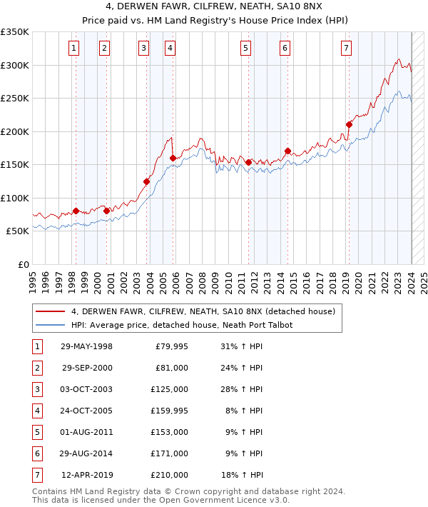 4, DERWEN FAWR, CILFREW, NEATH, SA10 8NX: Price paid vs HM Land Registry's House Price Index