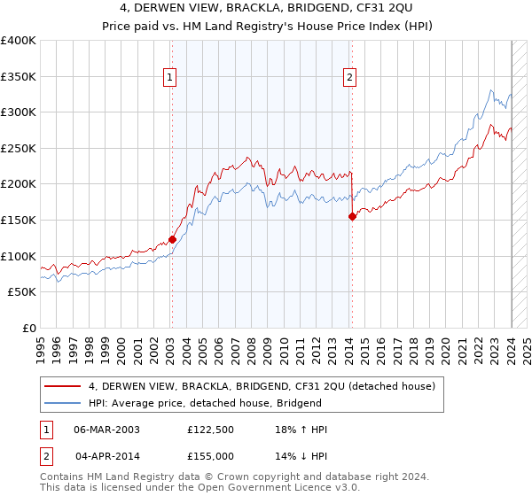 4, DERWEN VIEW, BRACKLA, BRIDGEND, CF31 2QU: Price paid vs HM Land Registry's House Price Index