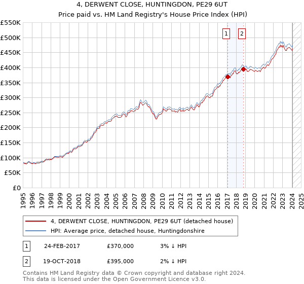 4, DERWENT CLOSE, HUNTINGDON, PE29 6UT: Price paid vs HM Land Registry's House Price Index