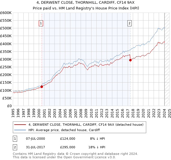 4, DERWENT CLOSE, THORNHILL, CARDIFF, CF14 9AX: Price paid vs HM Land Registry's House Price Index