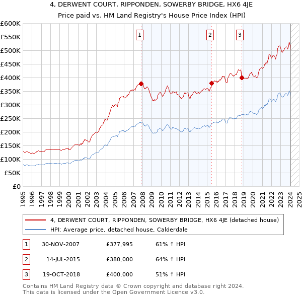 4, DERWENT COURT, RIPPONDEN, SOWERBY BRIDGE, HX6 4JE: Price paid vs HM Land Registry's House Price Index