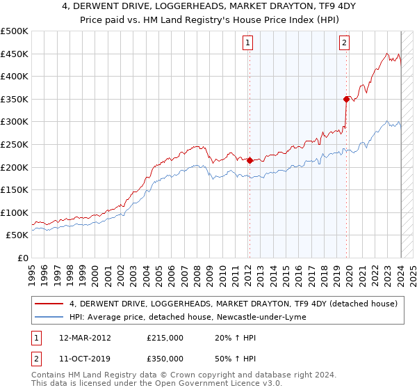 4, DERWENT DRIVE, LOGGERHEADS, MARKET DRAYTON, TF9 4DY: Price paid vs HM Land Registry's House Price Index