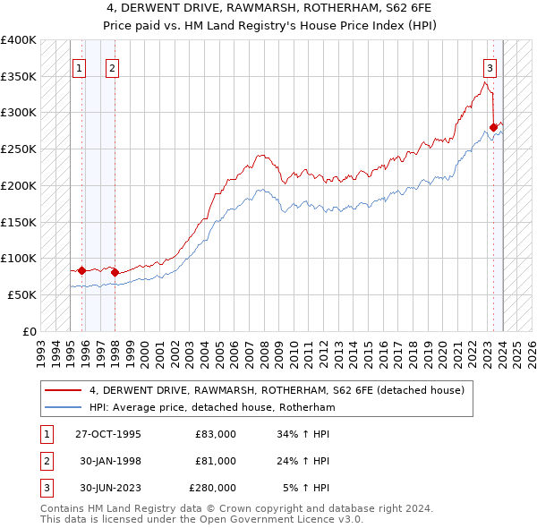 4, DERWENT DRIVE, RAWMARSH, ROTHERHAM, S62 6FE: Price paid vs HM Land Registry's House Price Index
