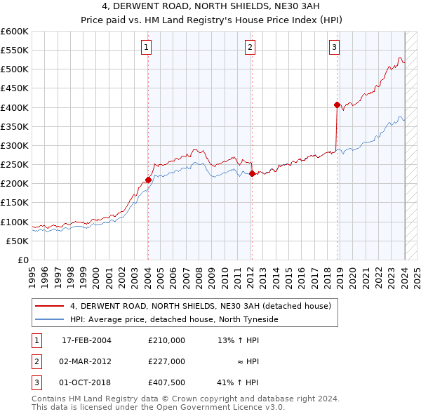 4, DERWENT ROAD, NORTH SHIELDS, NE30 3AH: Price paid vs HM Land Registry's House Price Index