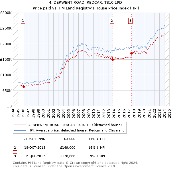 4, DERWENT ROAD, REDCAR, TS10 1PD: Price paid vs HM Land Registry's House Price Index