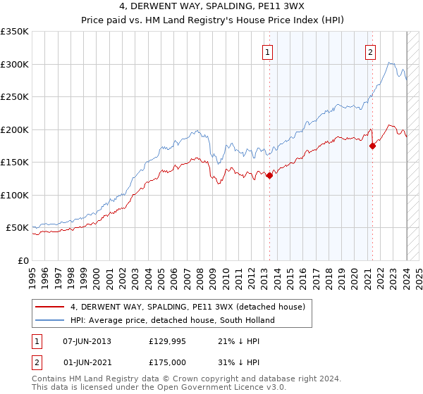 4, DERWENT WAY, SPALDING, PE11 3WX: Price paid vs HM Land Registry's House Price Index