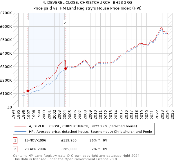 4, DEVEREL CLOSE, CHRISTCHURCH, BH23 2RG: Price paid vs HM Land Registry's House Price Index