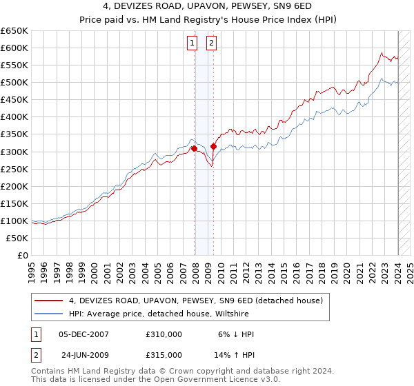 4, DEVIZES ROAD, UPAVON, PEWSEY, SN9 6ED: Price paid vs HM Land Registry's House Price Index