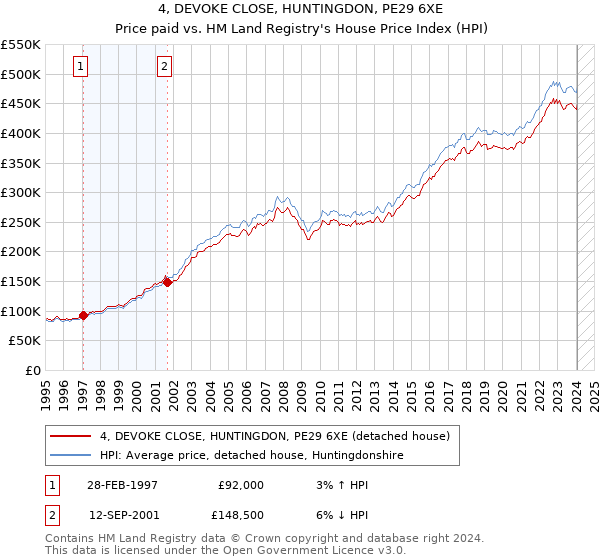 4, DEVOKE CLOSE, HUNTINGDON, PE29 6XE: Price paid vs HM Land Registry's House Price Index