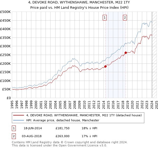 4, DEVOKE ROAD, WYTHENSHAWE, MANCHESTER, M22 1TY: Price paid vs HM Land Registry's House Price Index