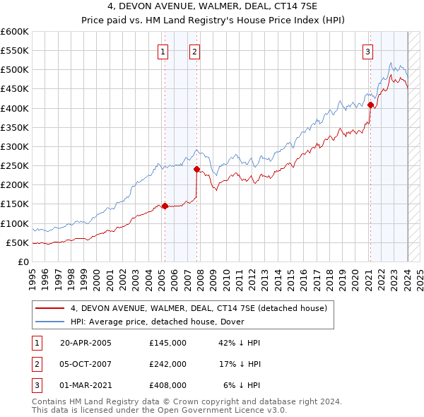 4, DEVON AVENUE, WALMER, DEAL, CT14 7SE: Price paid vs HM Land Registry's House Price Index