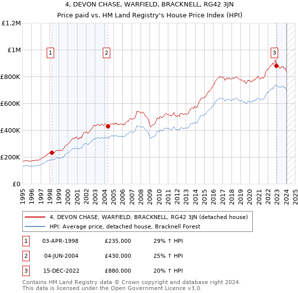 4, DEVON CHASE, WARFIELD, BRACKNELL, RG42 3JN: Price paid vs HM Land Registry's House Price Index