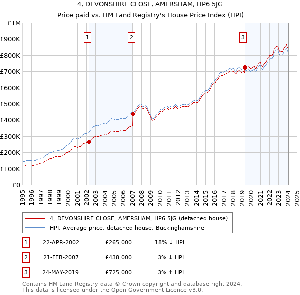 4, DEVONSHIRE CLOSE, AMERSHAM, HP6 5JG: Price paid vs HM Land Registry's House Price Index