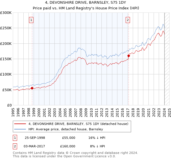 4, DEVONSHIRE DRIVE, BARNSLEY, S75 1DY: Price paid vs HM Land Registry's House Price Index