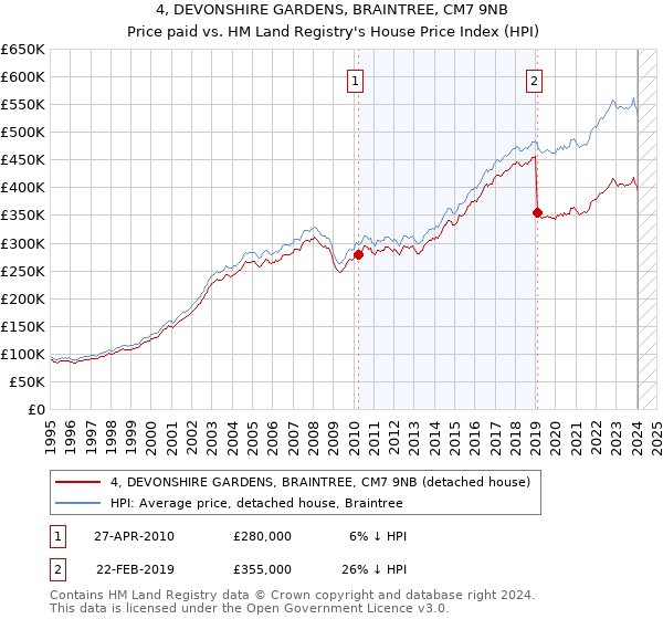 4, DEVONSHIRE GARDENS, BRAINTREE, CM7 9NB: Price paid vs HM Land Registry's House Price Index