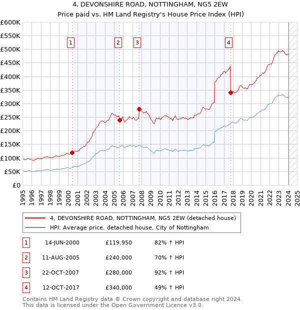 4, DEVONSHIRE ROAD, NOTTINGHAM, NG5 2EW: Price paid vs HM Land Registry's House Price Index