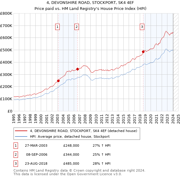 4, DEVONSHIRE ROAD, STOCKPORT, SK4 4EF: Price paid vs HM Land Registry's House Price Index