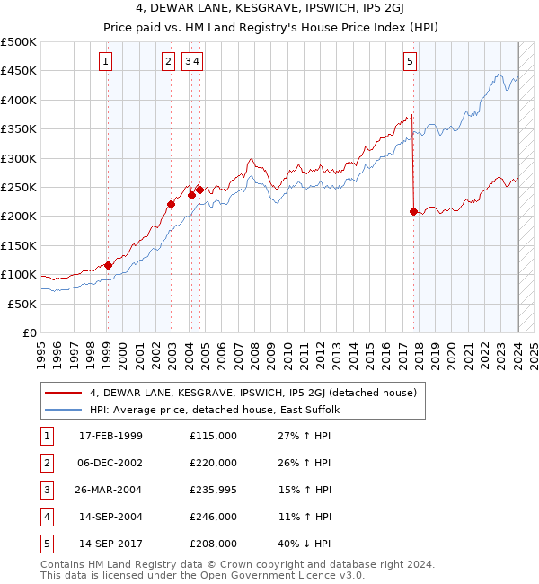 4, DEWAR LANE, KESGRAVE, IPSWICH, IP5 2GJ: Price paid vs HM Land Registry's House Price Index