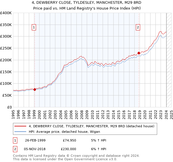 4, DEWBERRY CLOSE, TYLDESLEY, MANCHESTER, M29 8RD: Price paid vs HM Land Registry's House Price Index