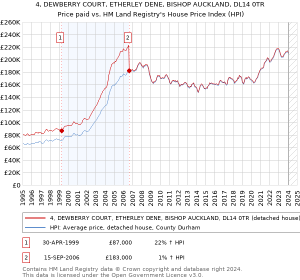 4, DEWBERRY COURT, ETHERLEY DENE, BISHOP AUCKLAND, DL14 0TR: Price paid vs HM Land Registry's House Price Index
