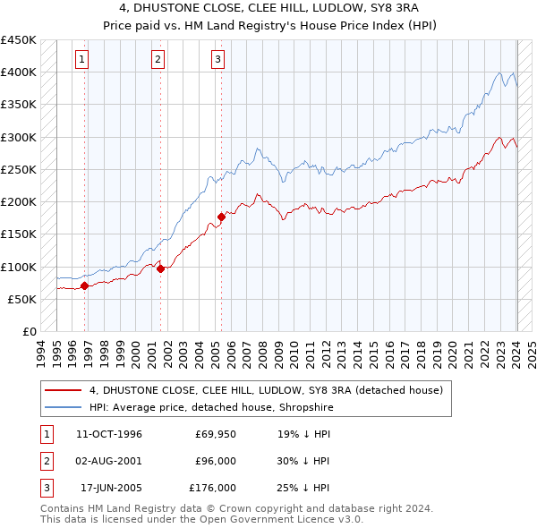 4, DHUSTONE CLOSE, CLEE HILL, LUDLOW, SY8 3RA: Price paid vs HM Land Registry's House Price Index