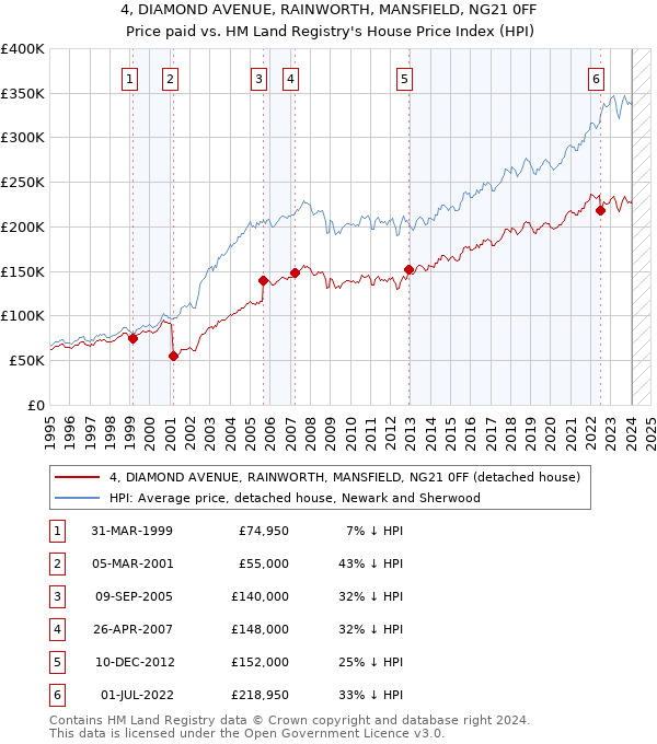 4, DIAMOND AVENUE, RAINWORTH, MANSFIELD, NG21 0FF: Price paid vs HM Land Registry's House Price Index