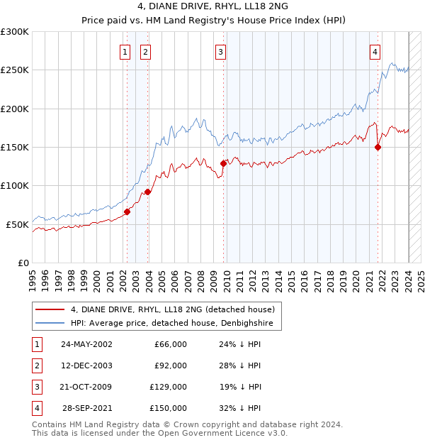 4, DIANE DRIVE, RHYL, LL18 2NG: Price paid vs HM Land Registry's House Price Index